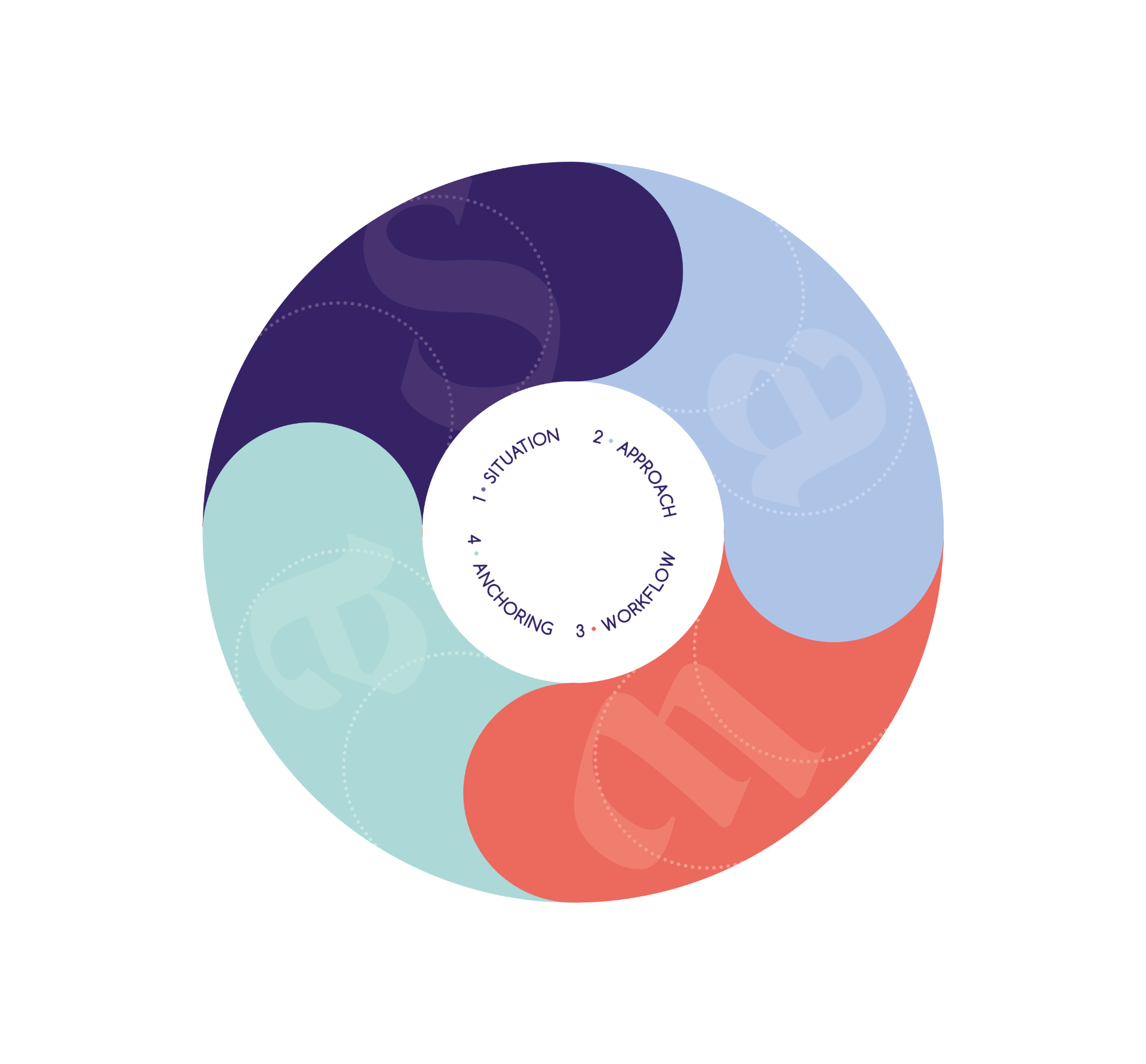 The SAWA Framework wheel — Situation, Approach, Workflow, Anchoring